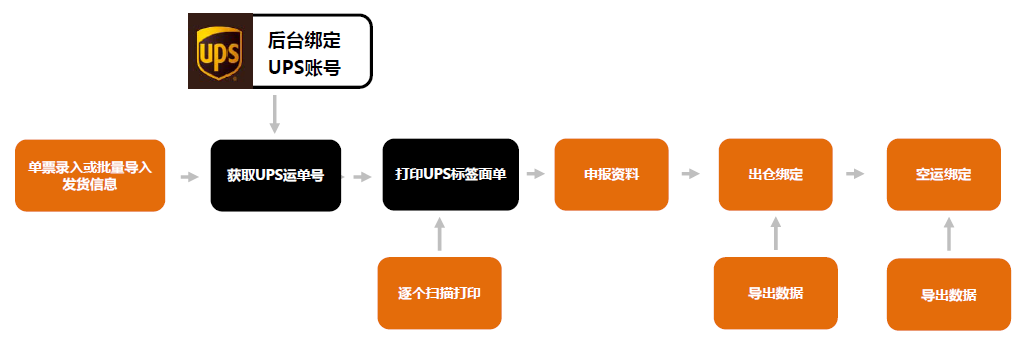 USPS、UPS、FedEx、DHL、DPD打單系統(tǒng)流程圖