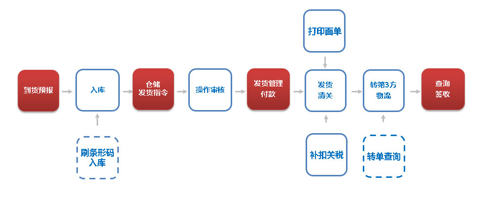 國(guó)際轉(zhuǎn)運(yùn)系統(tǒng)流程