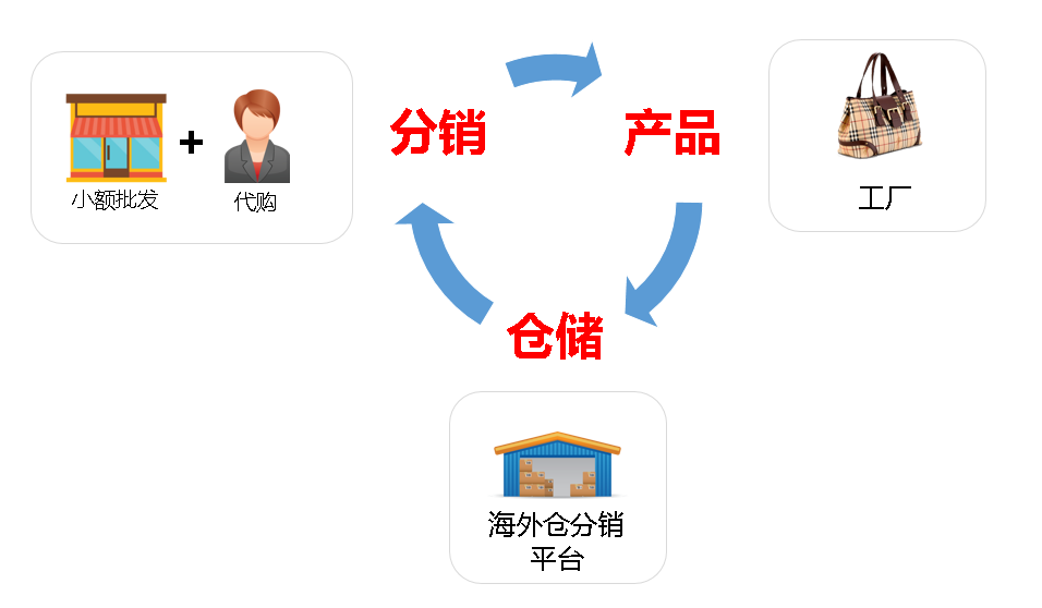 跨境電商分銷，海外倉分銷