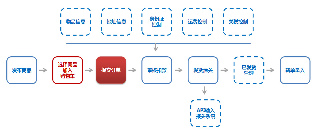 B2C跨境電商系統(tǒng)流程圖