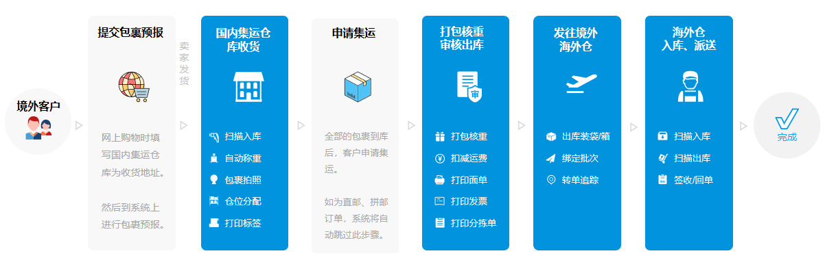 集運(yùn)流程